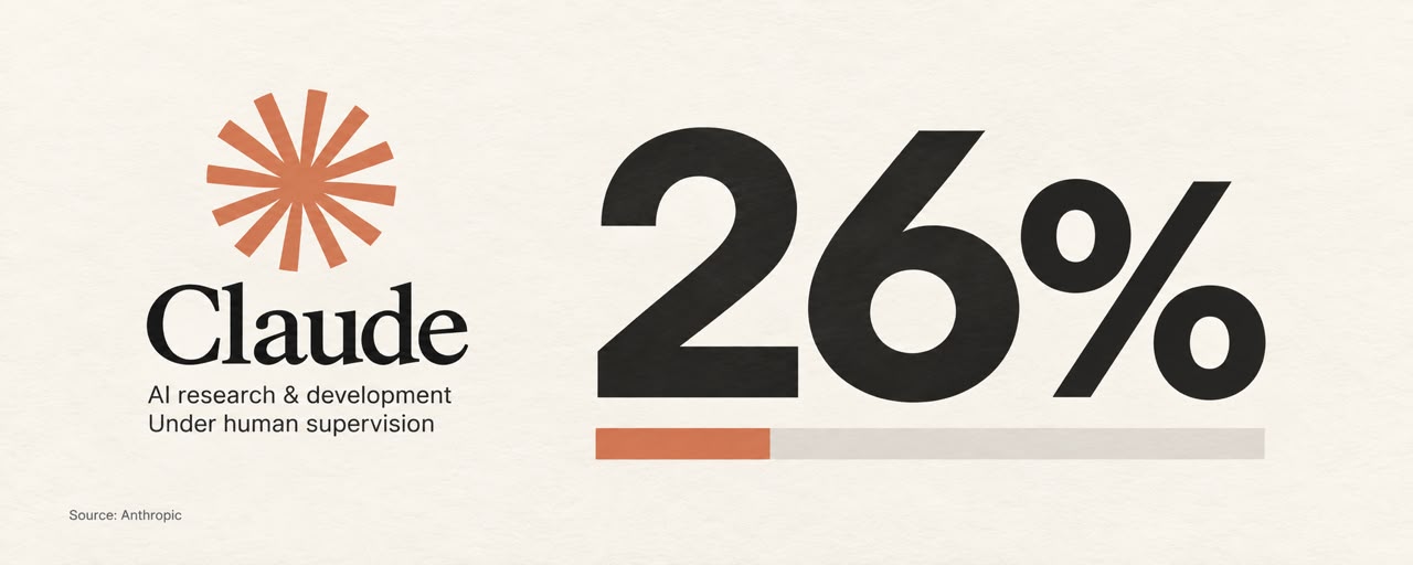Claude Went From Leading Under 1% of Anthropic’s AI R&D to 26% in Six Months. Here’s What That Means