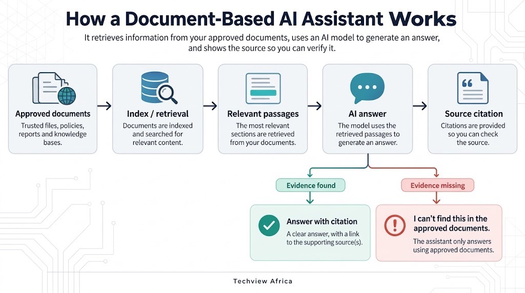 How to Build an AI Assistant That Answers From Your Own Documents and Shows Its Sources