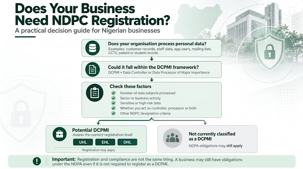 Decision flow showing factors Nigerian businesses should check when assessing whether NDPC registration may apply.