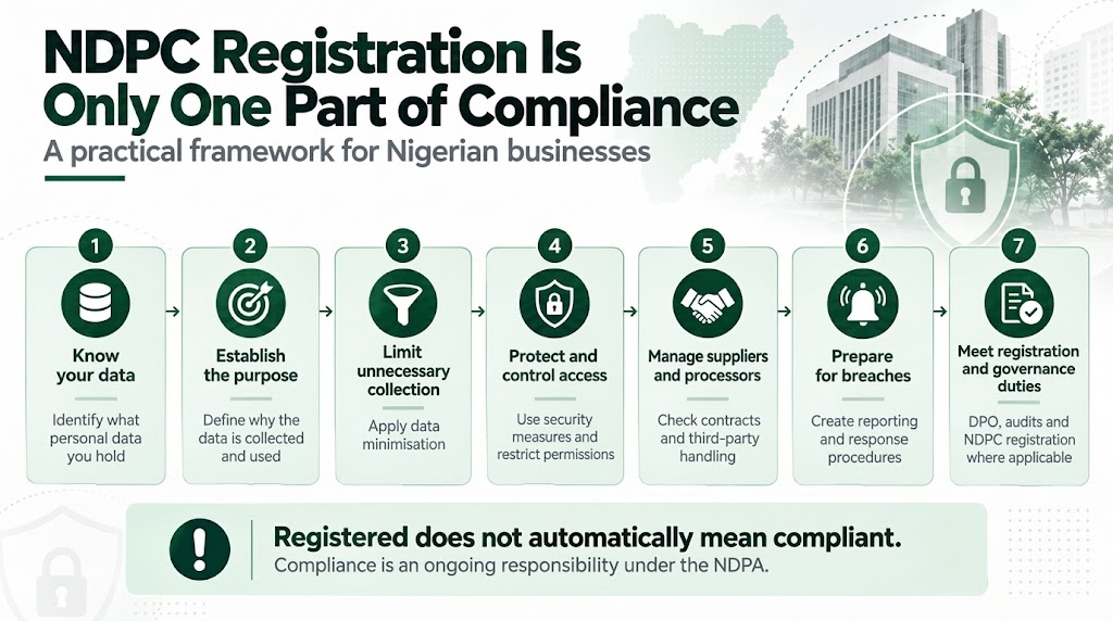 Seven-step Nigerian business data-protection framework showing that NDPC registration is only one part of compliance.