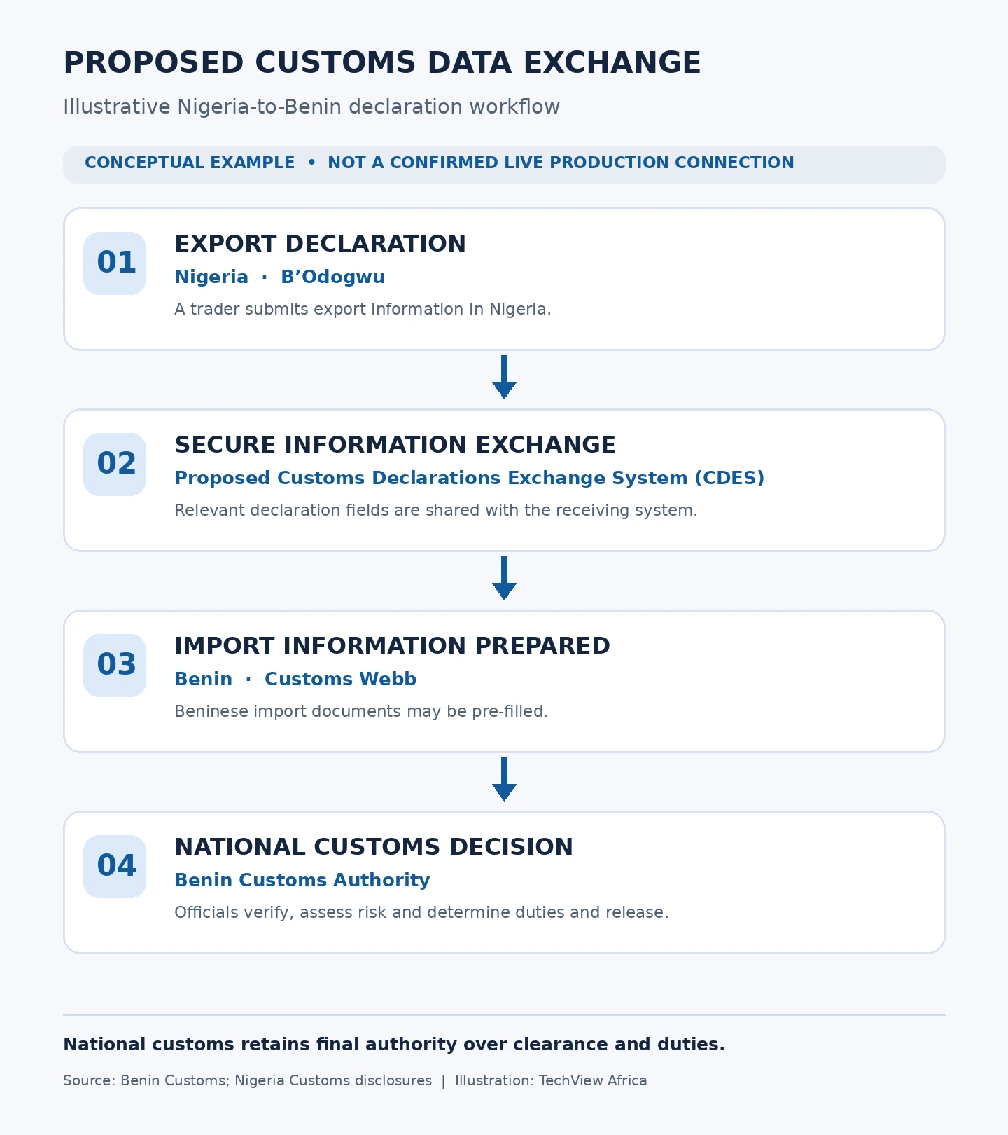 TVA Customs Data Exchange Illustration