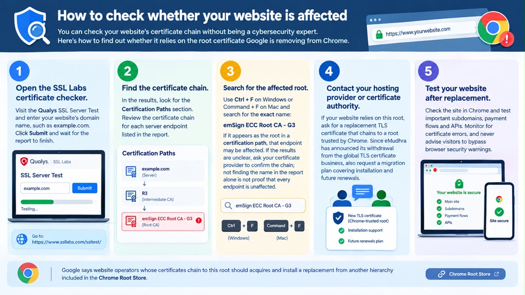 Five-step guide to checking whether a website’s TLS certificate chain relies on emSign ECC Root CA - G3 using SSL Labs.